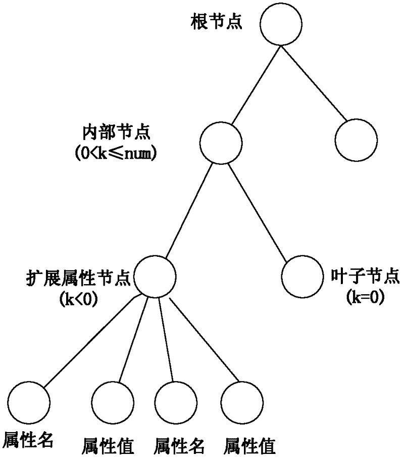 Encryption method for realizing support of FGAC (Fine Grained Access Control)