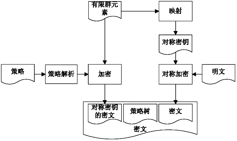 Encryption method for realizing support of FGAC (Fine Grained Access Control)