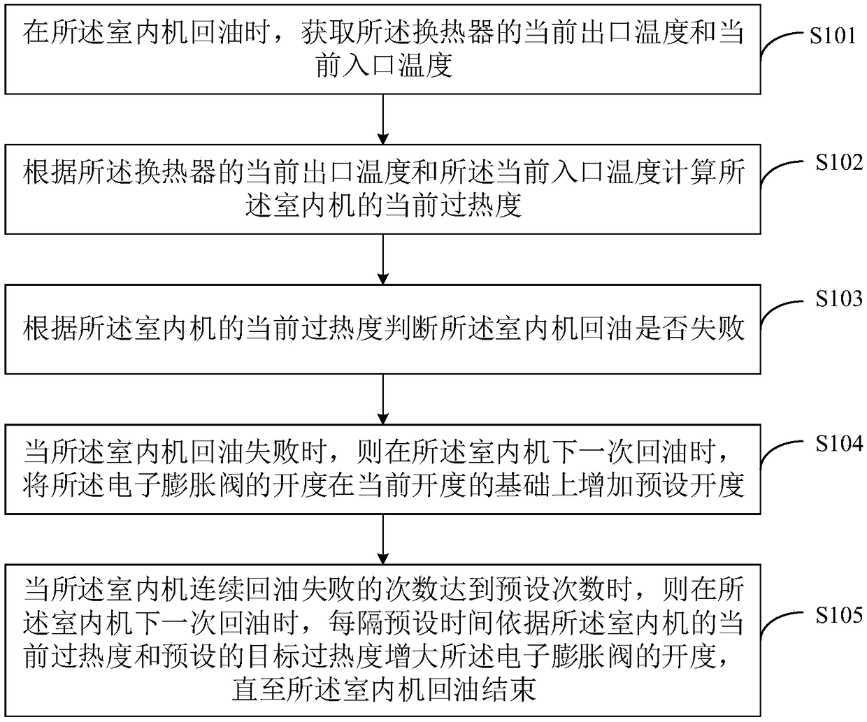 Oil return control method and device and air conditioner