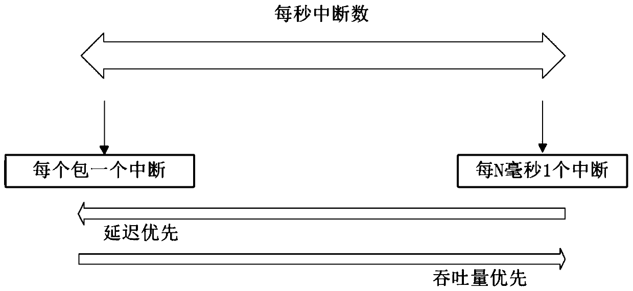 Ultralow-delay high-performance network protocol stack processing method and system