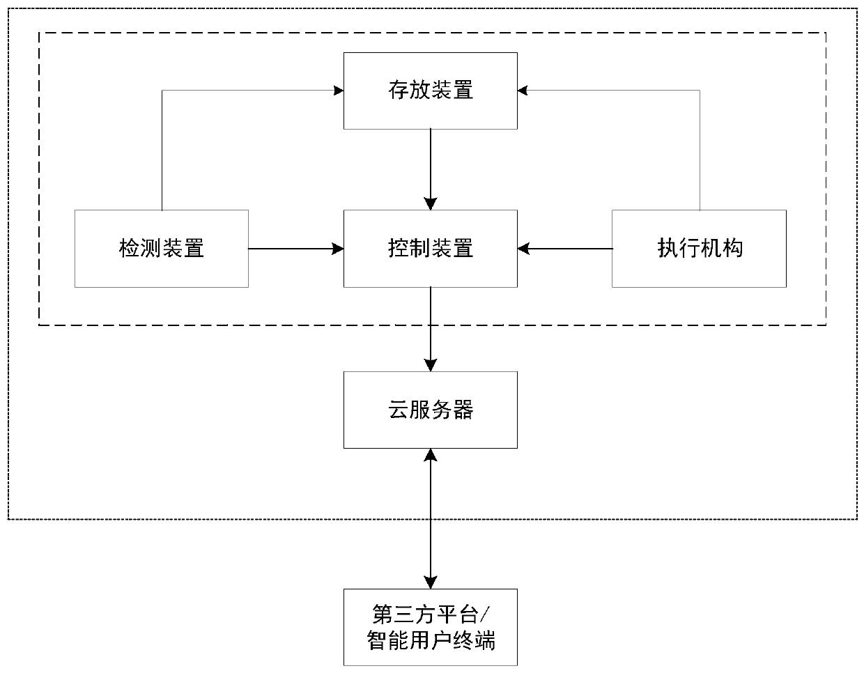 Intelligent storage system and application method thereof