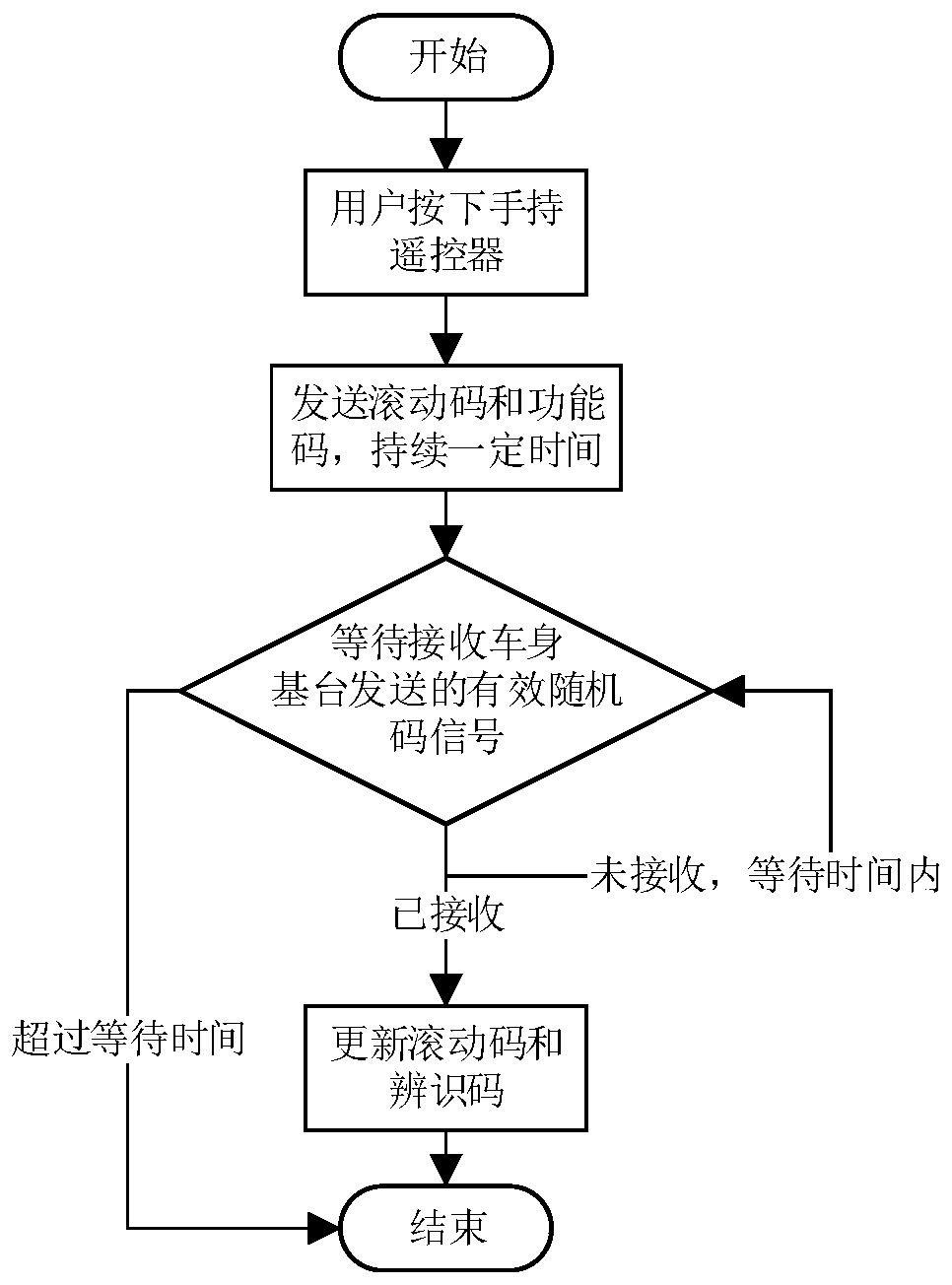 A car remote control radio frequency encryption matching method with high anti-theft performance