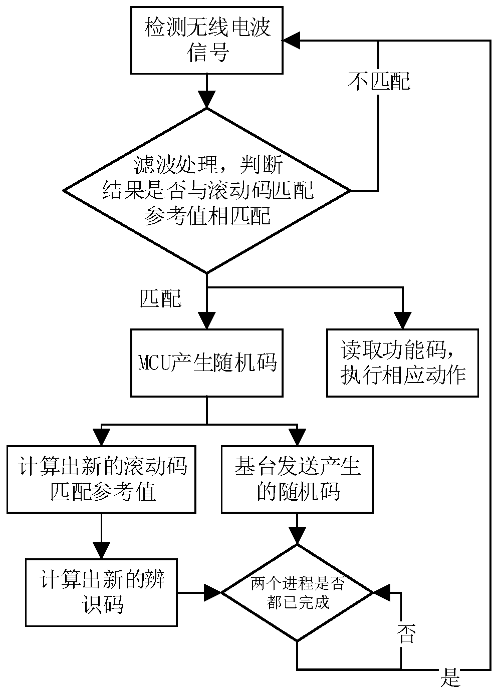 A car remote control radio frequency encryption matching method with high anti-theft performance