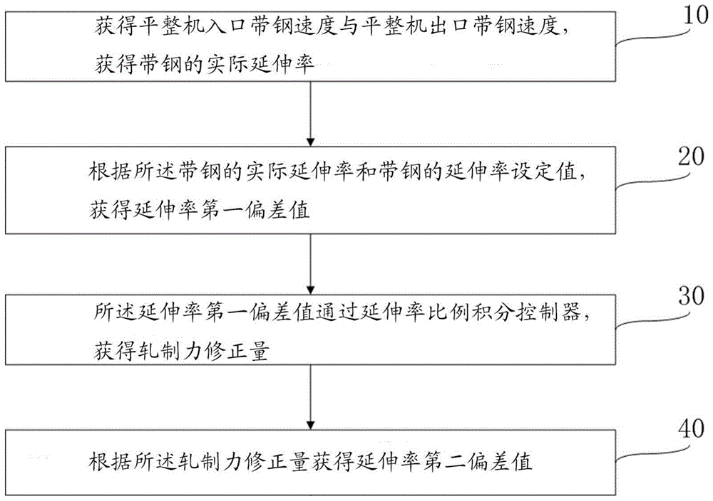 A Control Method for Elongation Fluctuation of Temper Mill