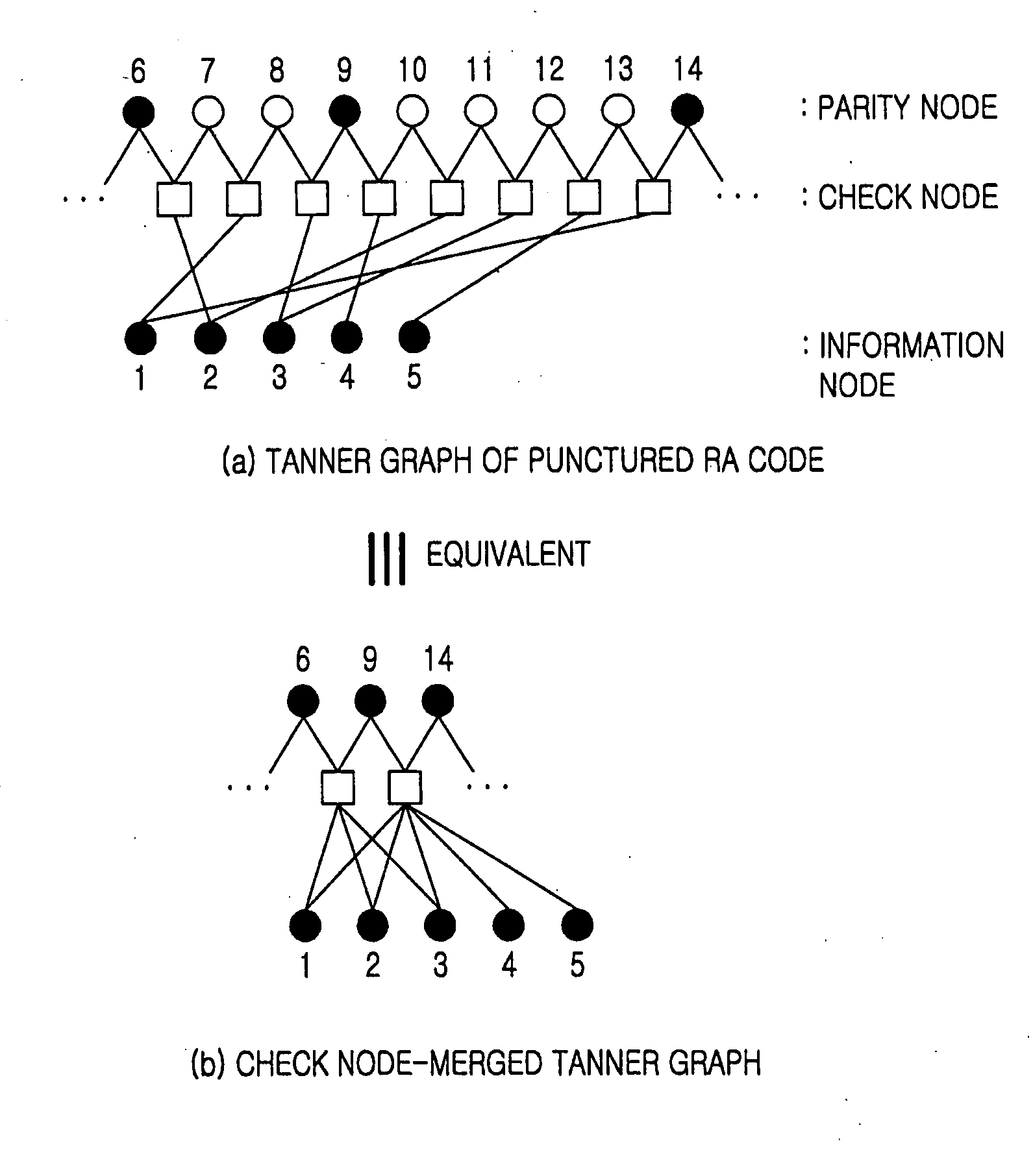 Apparatus and method for encoding low density parity check codes in a communication system