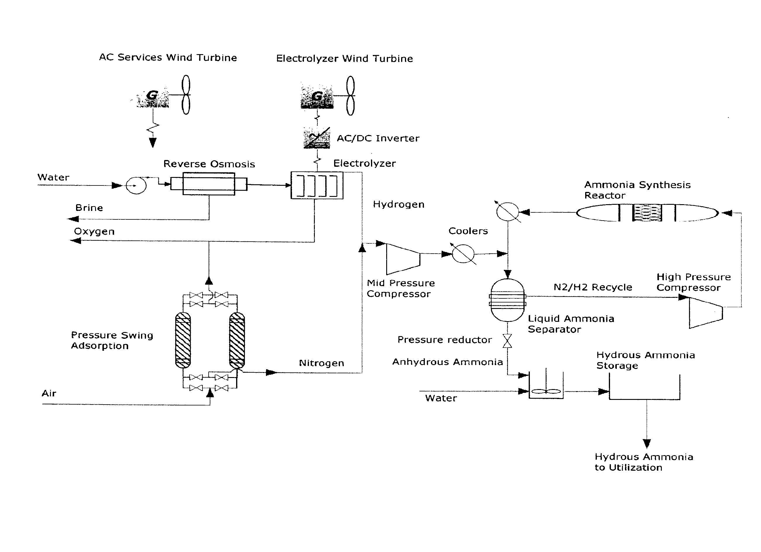 Systems and methods for producing ammonia fertilizer