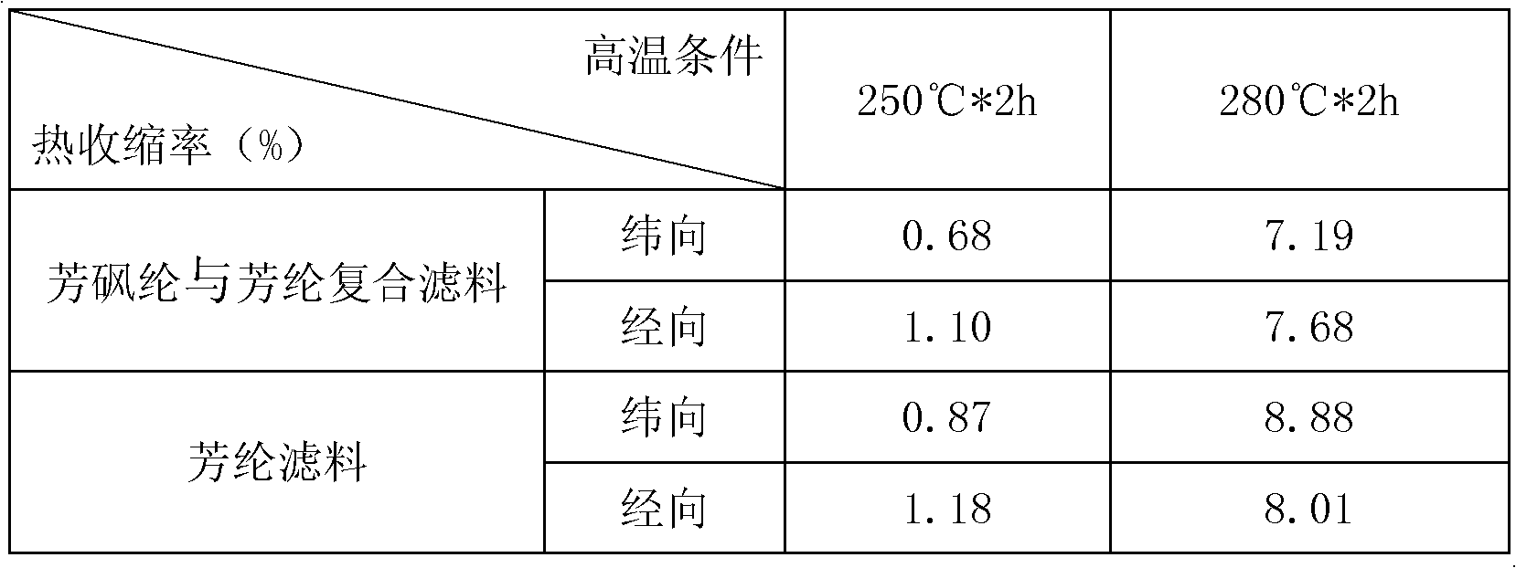 Compound filter material for high-temperature flue gas bag-type dust removal system and preparation method of same