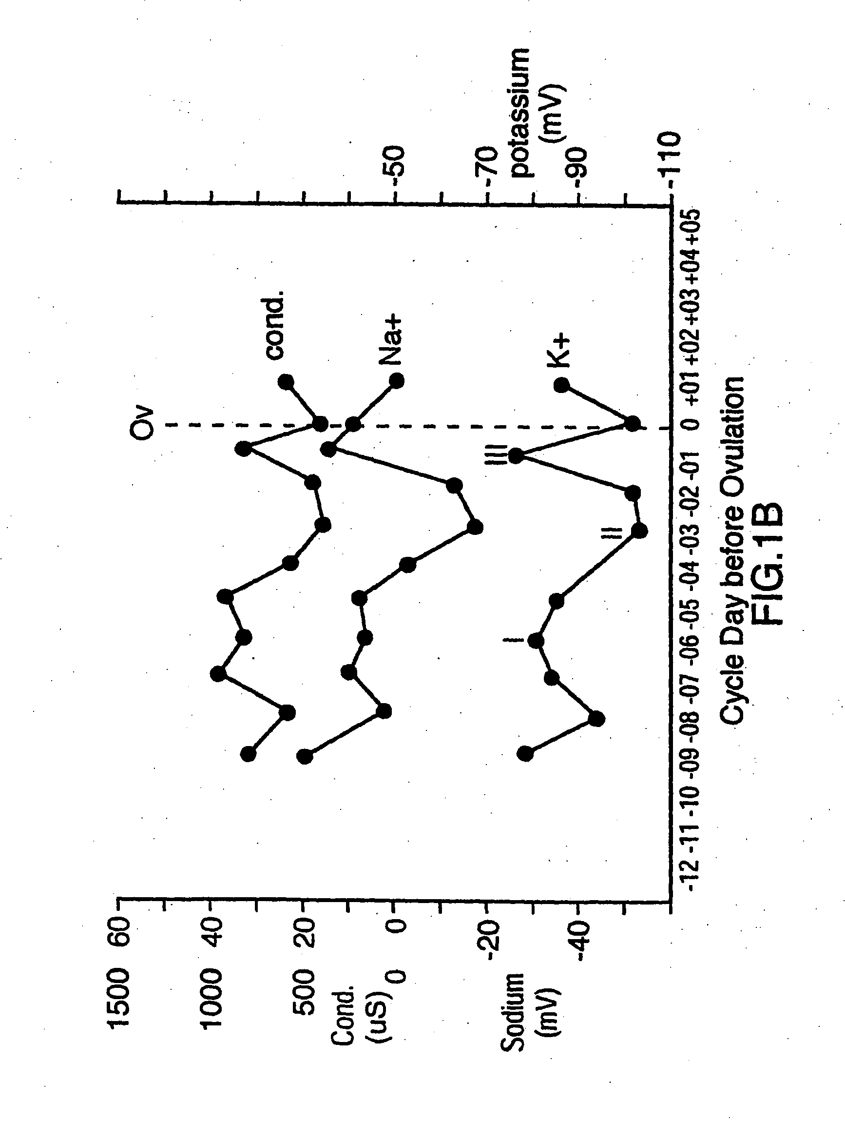 Method and device for predicting the fertile phase of women