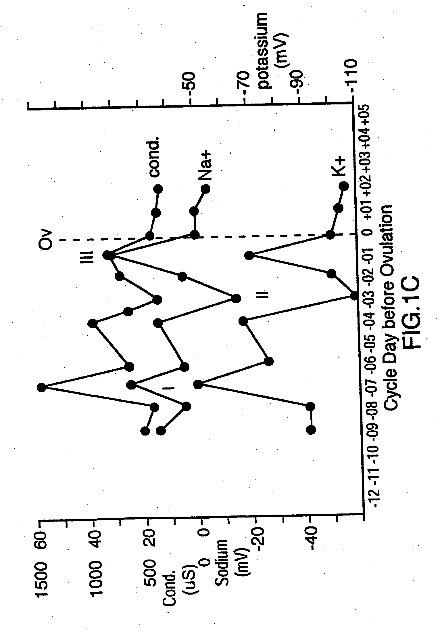 Method and device for predicting the fertile phase of women