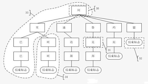 System and method for matching and processing sensitive words on basis of polymerized word tree