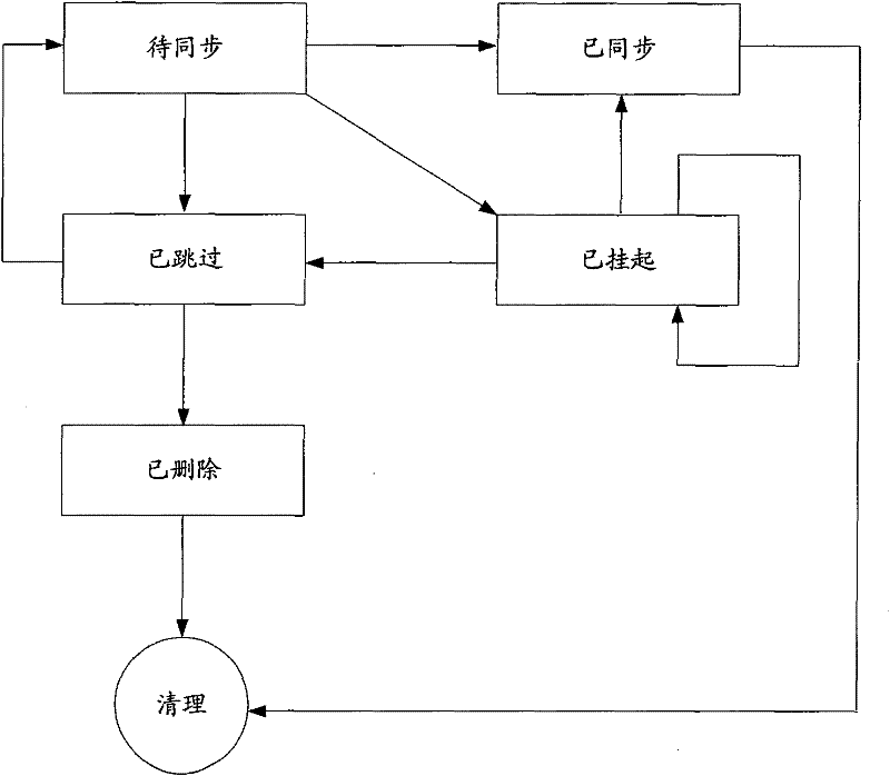 Data synchronization control method, device and single-point logging-in system