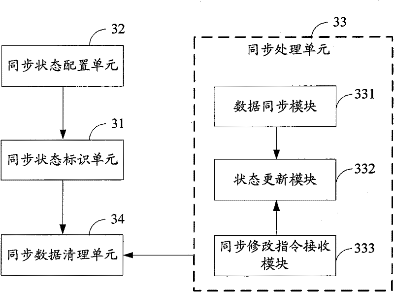 Data synchronization control method, device and single-point logging-in system