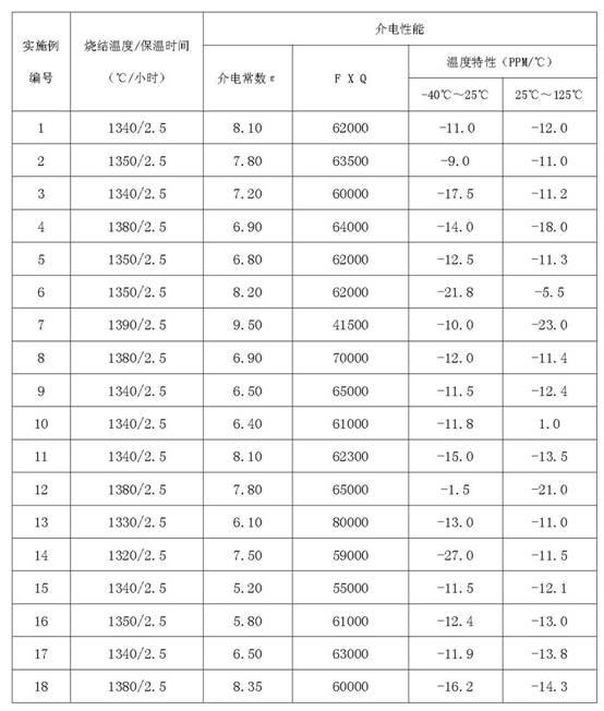 Low-dielectric constant microwave ceramic dielectric material and preparation method thereof