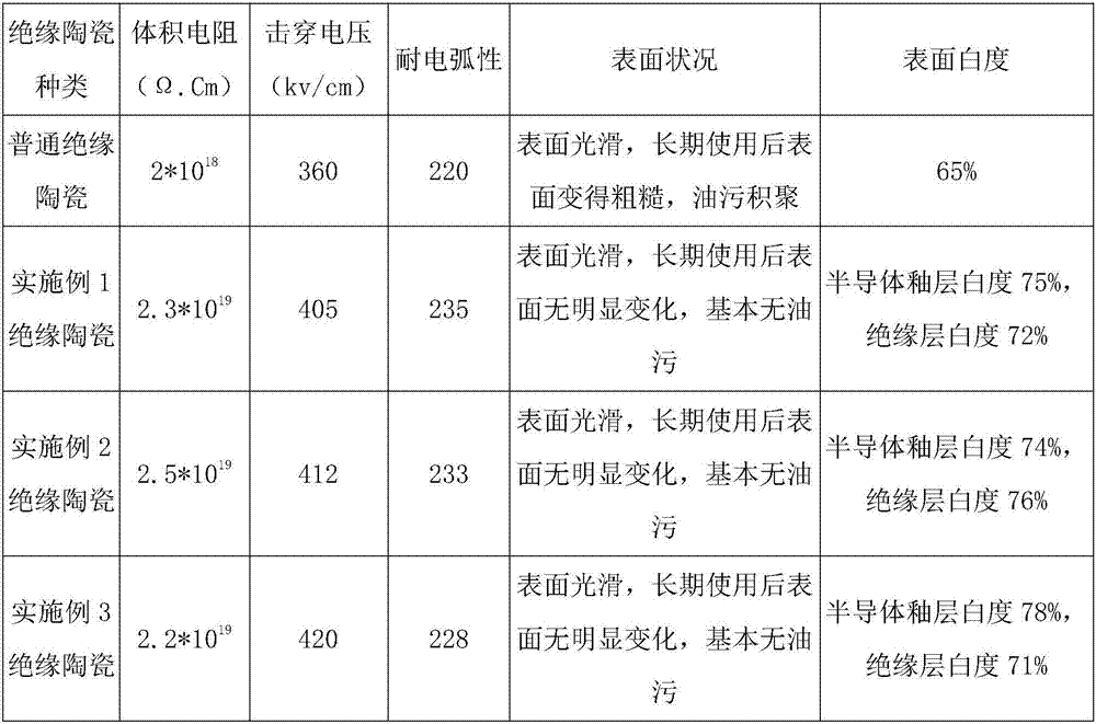 Insulating ceramic for high-voltage power transmission line