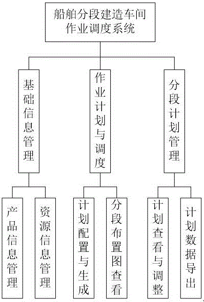 Ship sectional construction workshop operation scheduling system and scheduling method thereof