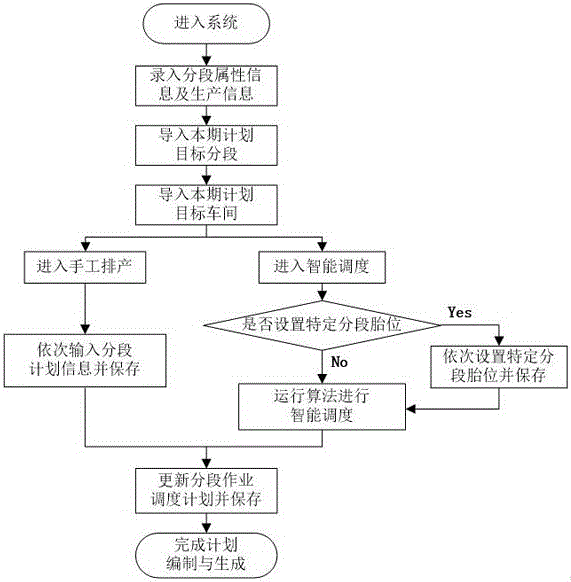 Ship sectional construction workshop operation scheduling system and scheduling method thereof