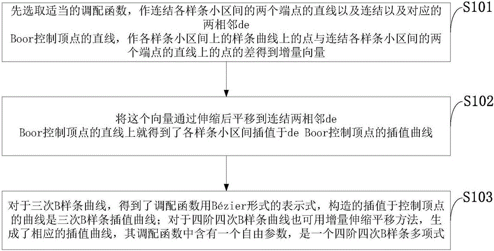 B-spline-based incremental scaling and translation construction method of interpolation curve or curved surface