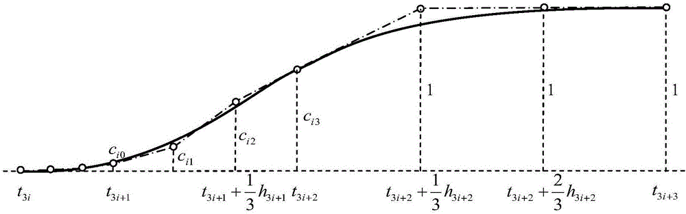 B-spline-based incremental scaling and translation construction method of interpolation curve or curved surface