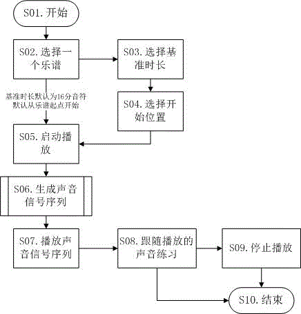 Method and device for training music rhythm