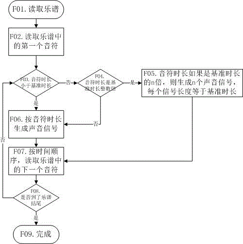 Method and device for training music rhythm