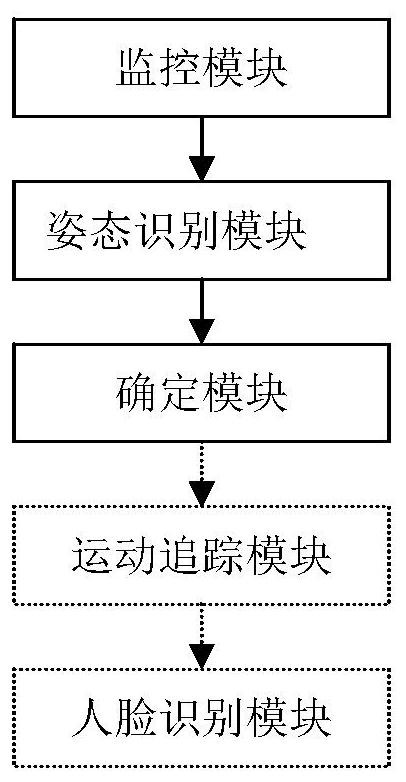 An Attendance System Based on Gesture Recognition