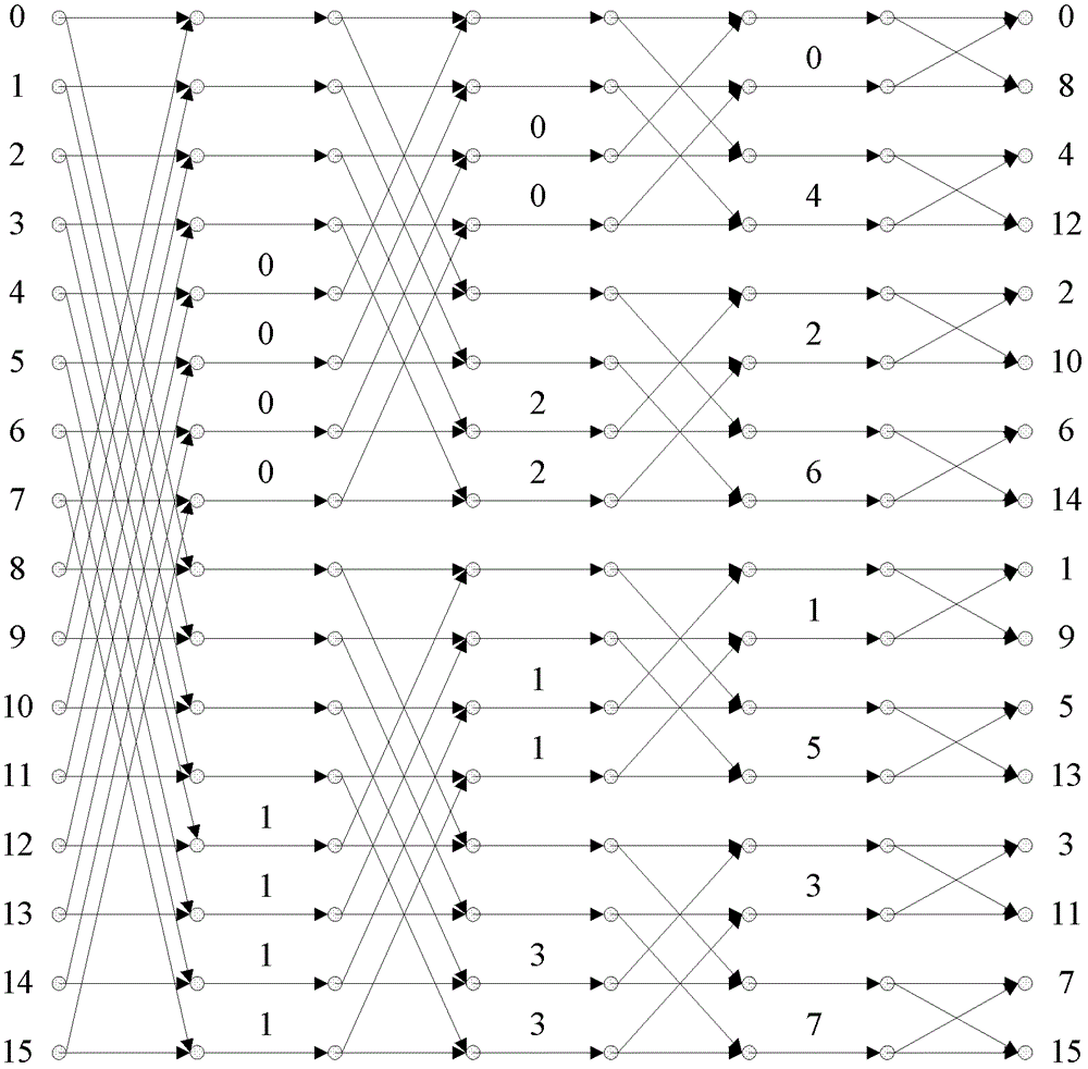 A system and method for fft/dft reverse sequence and its operation system