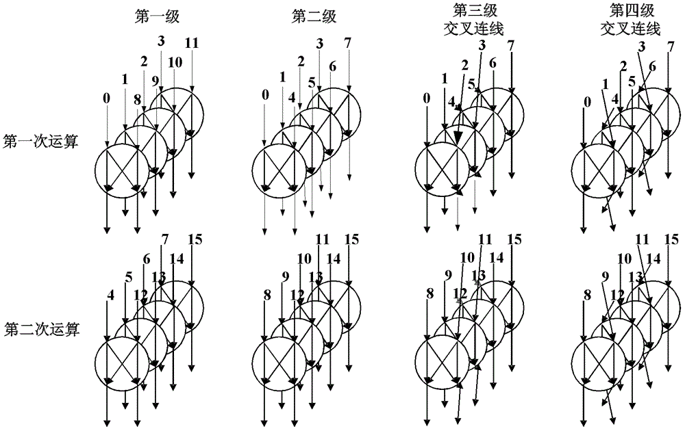 A system and method for fft/dft reverse sequence and its operation system