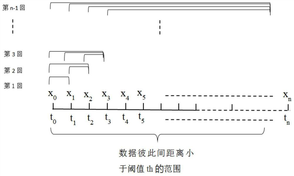 A time-dependent de-redundancy method for temperature-aware data