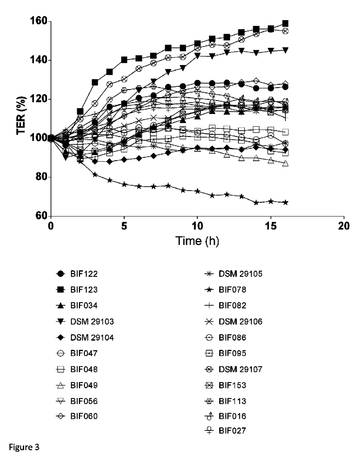 Probiotic <i>Bifidobacterium adolescentis </i>strains