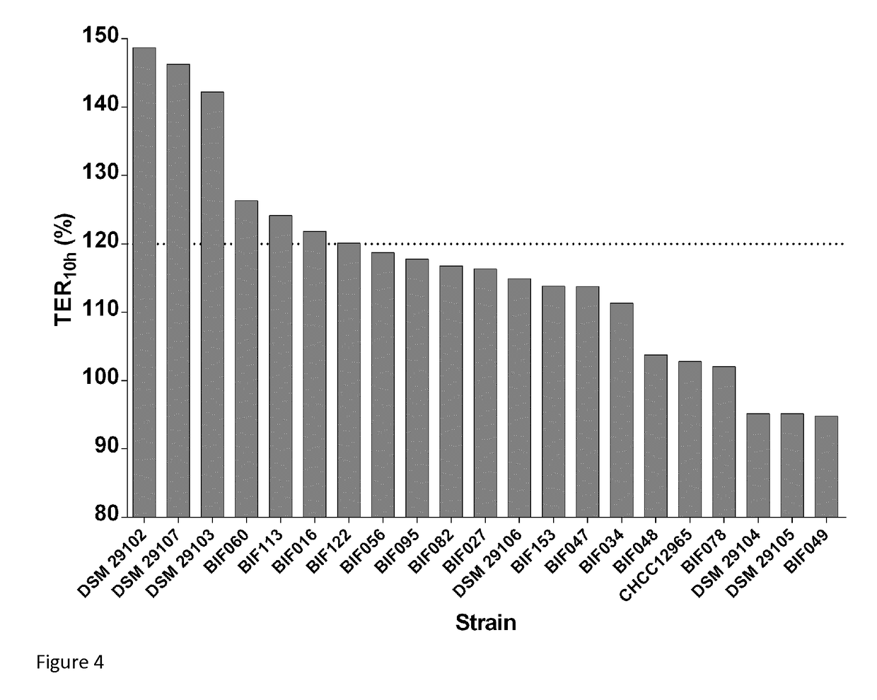 Probiotic <i>Bifidobacterium adolescentis </i>strains