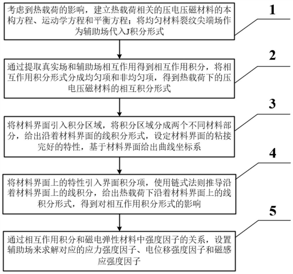 Interaction integration method for solving thermal fracture problem of piezoelectric magnetic composite material