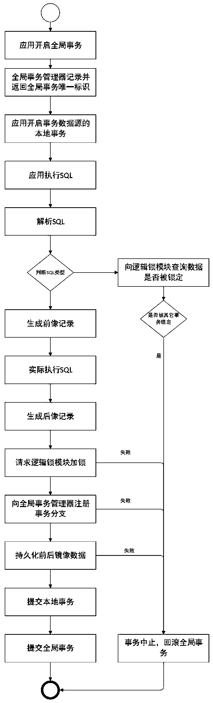 Distributed transaction processing method and device