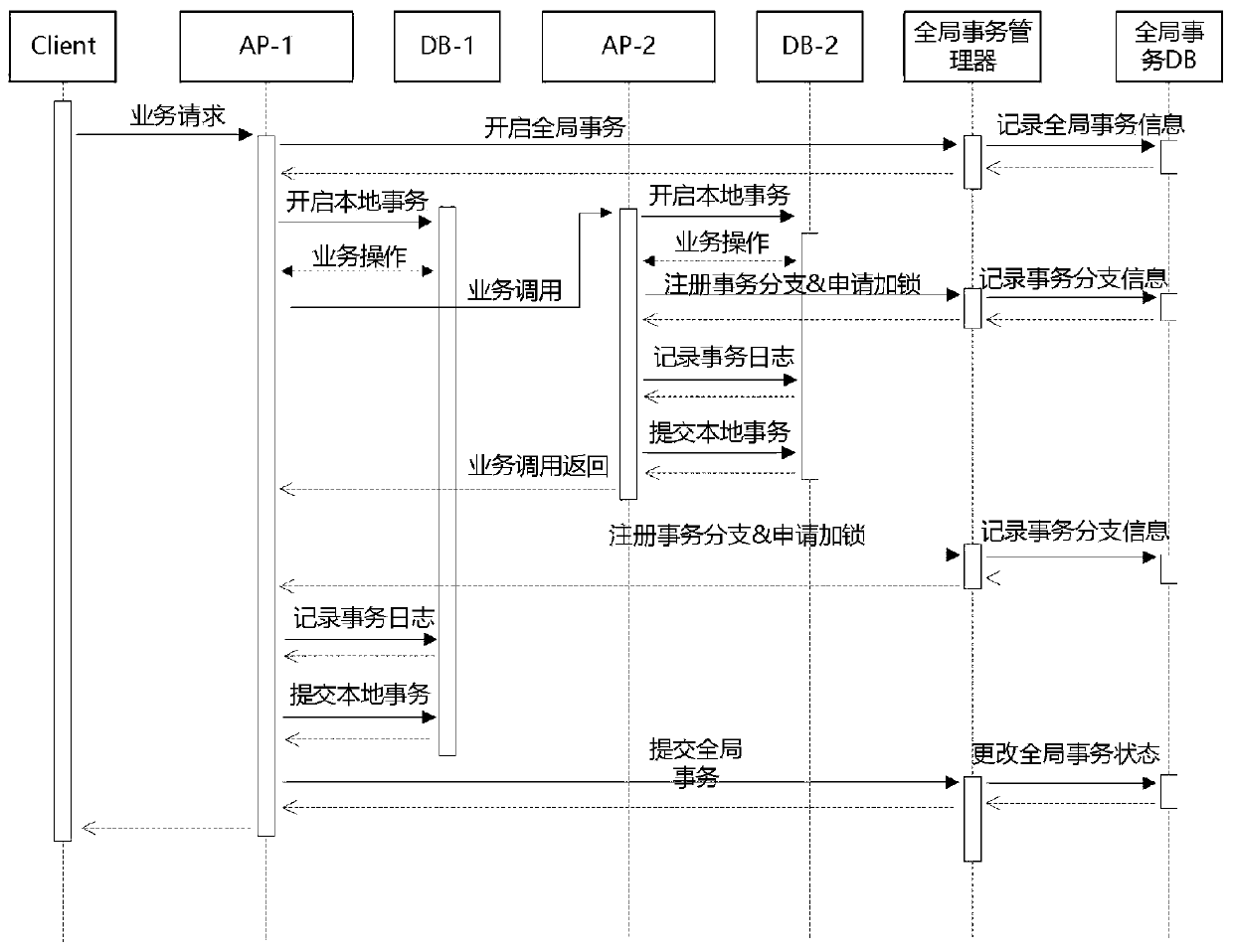 Distributed transaction processing method and device