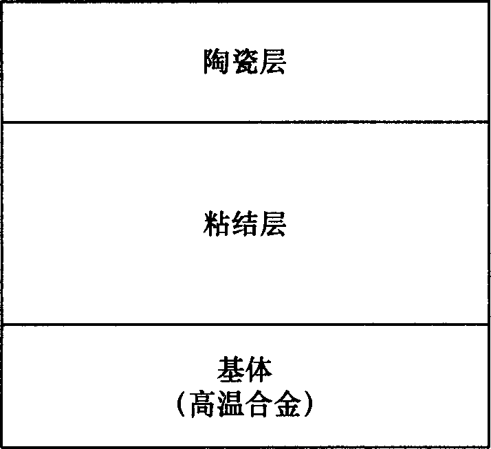 Method for depositing thermal barrier coating of porous dentrite ceramic layer by electron beam physical vapor deposition process