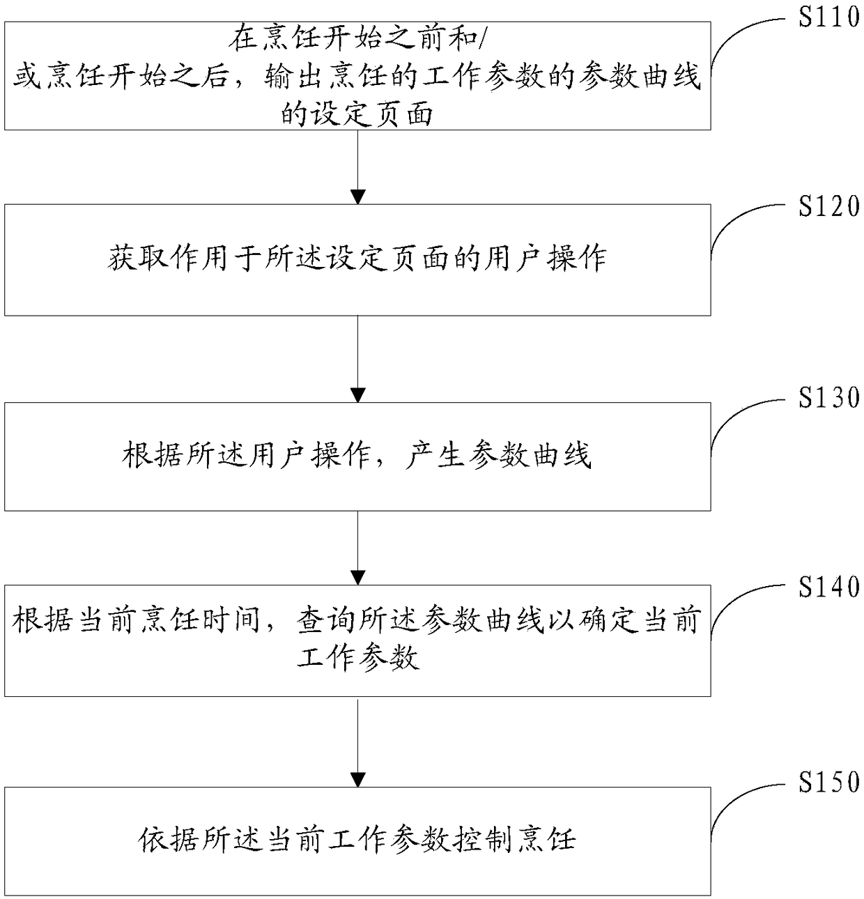 Cooking control method and device of cooking