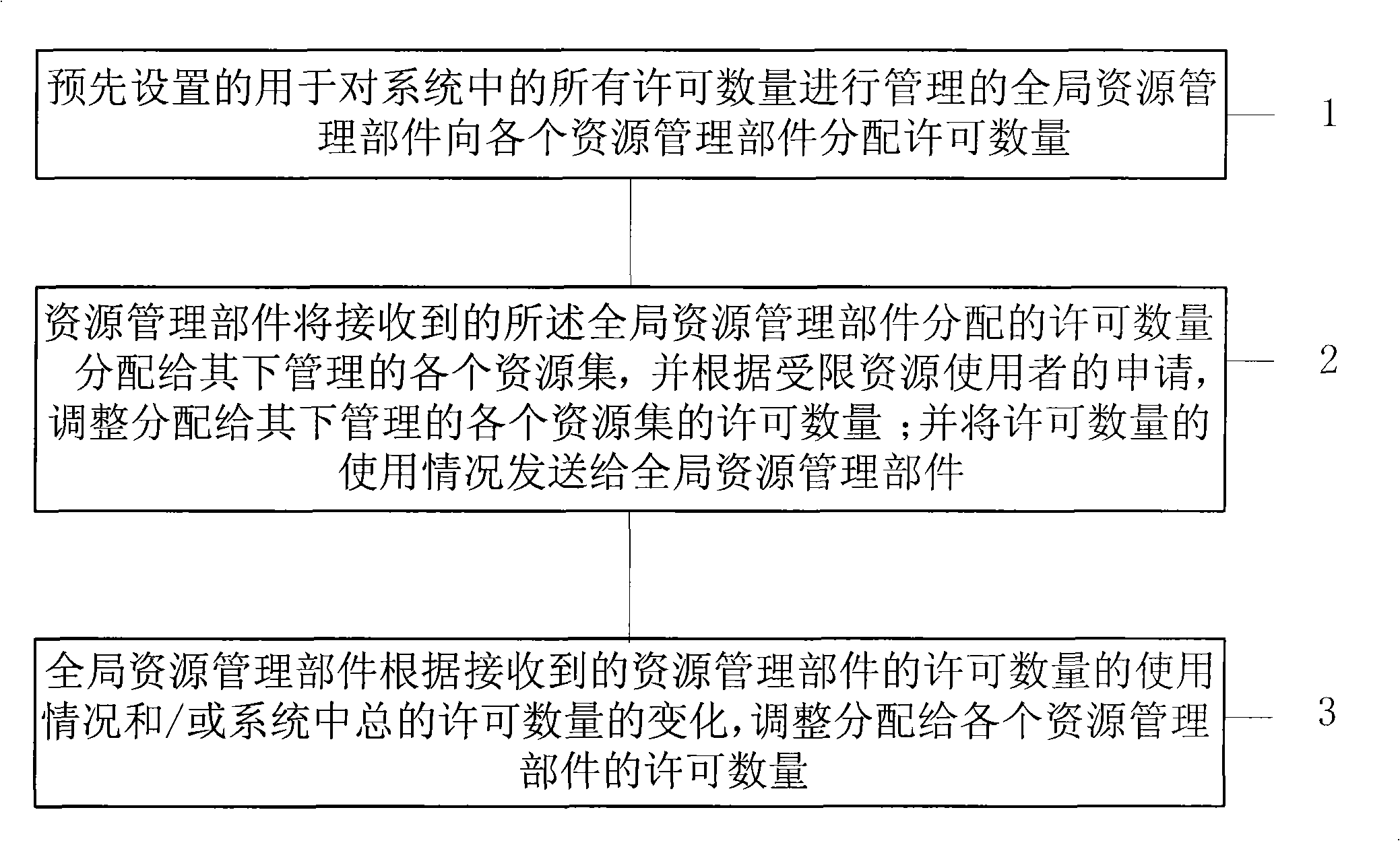 Method, apparatus and system for managing resources