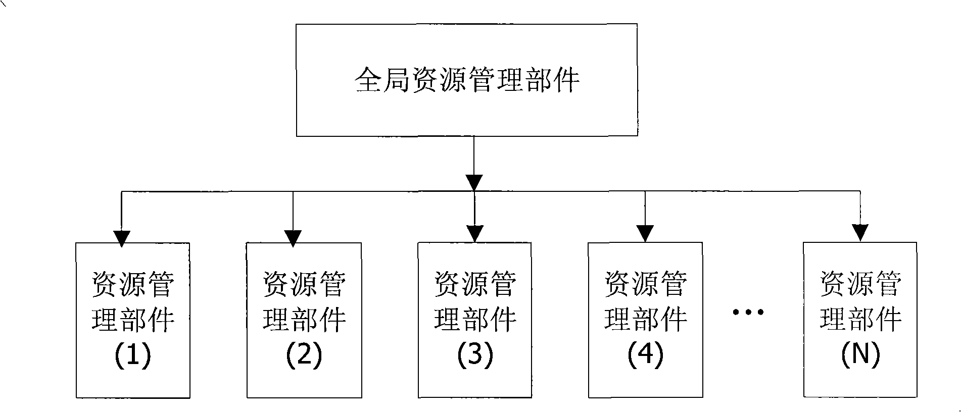 Method, apparatus and system for managing resources