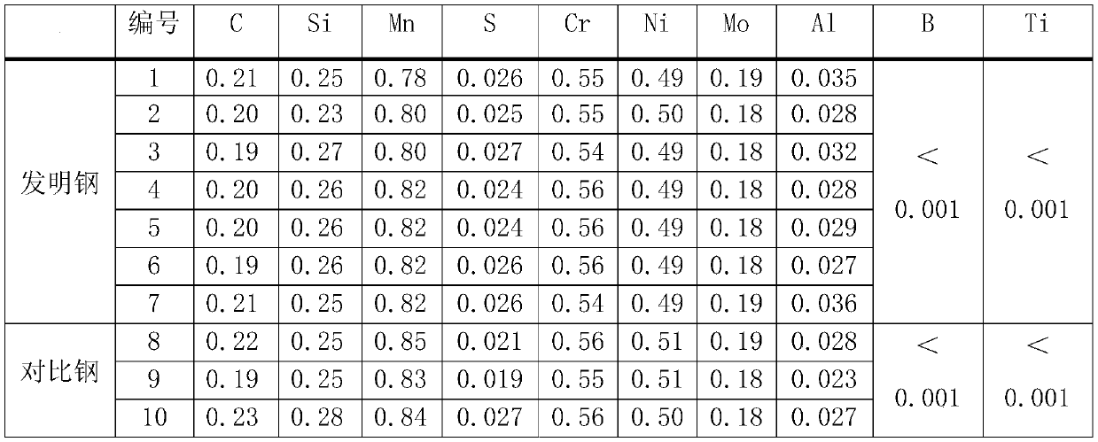 A Control Method for Narrow Hardenability Bandwidth of Gear Steel