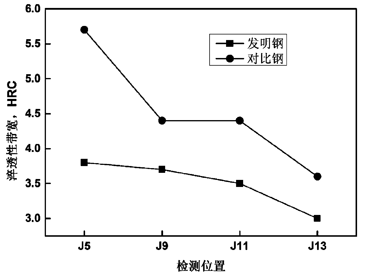 A Control Method for Narrow Hardenability Bandwidth of Gear Steel