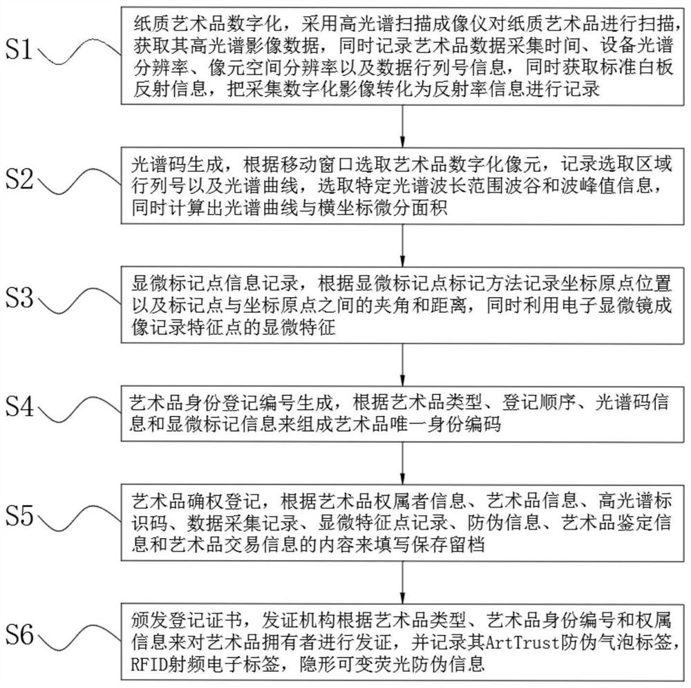 Artwork right confirmation registration method based on multi-dimensional technology combination