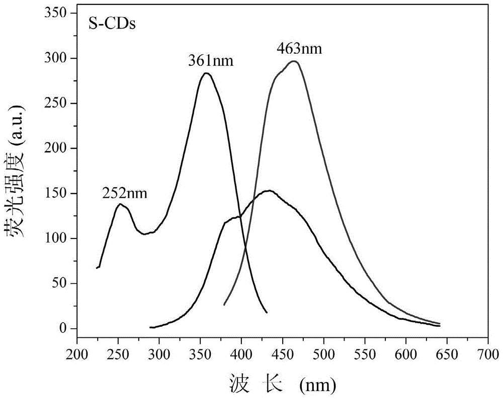 A kind of fluorescent carbon quantum dot and its preparation method and application