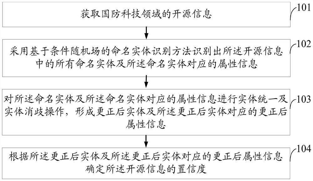 A method and system for determining the confidence degree of open source information in the field of national defense science and technology