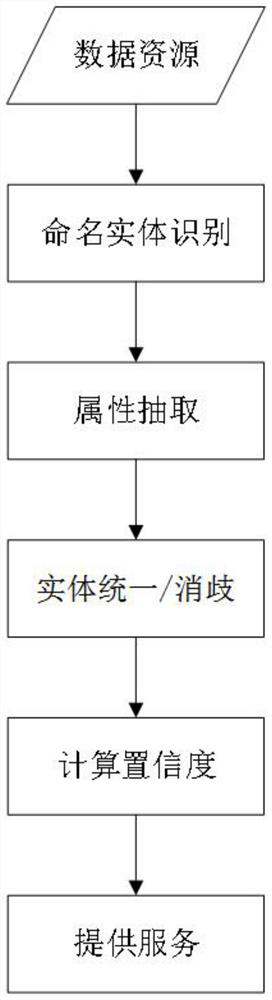 A method and system for determining the confidence degree of open source information in the field of national defense science and technology