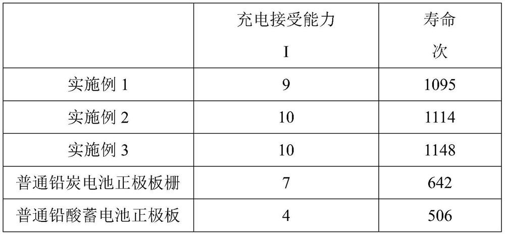 A kind of positive electrode grid of graphene lead-carbon battery and preparation method thereof