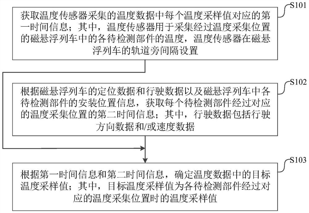 Temperature detection method, device and system for magnetically levitated train and server