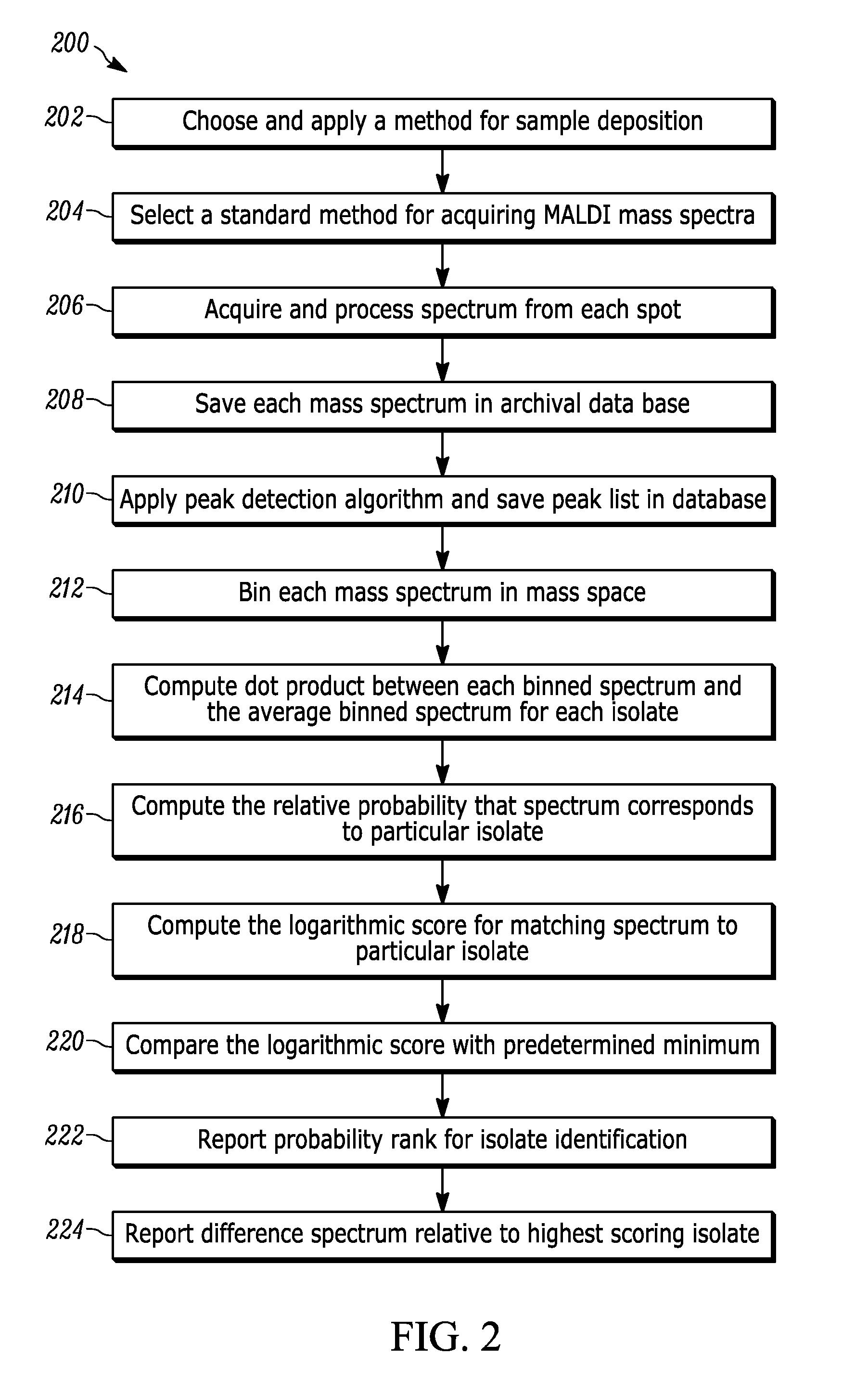 Method for Developing and Applying Databases for Idenfication of Microorganisms by MALDI-TOF Mass Spectrometry