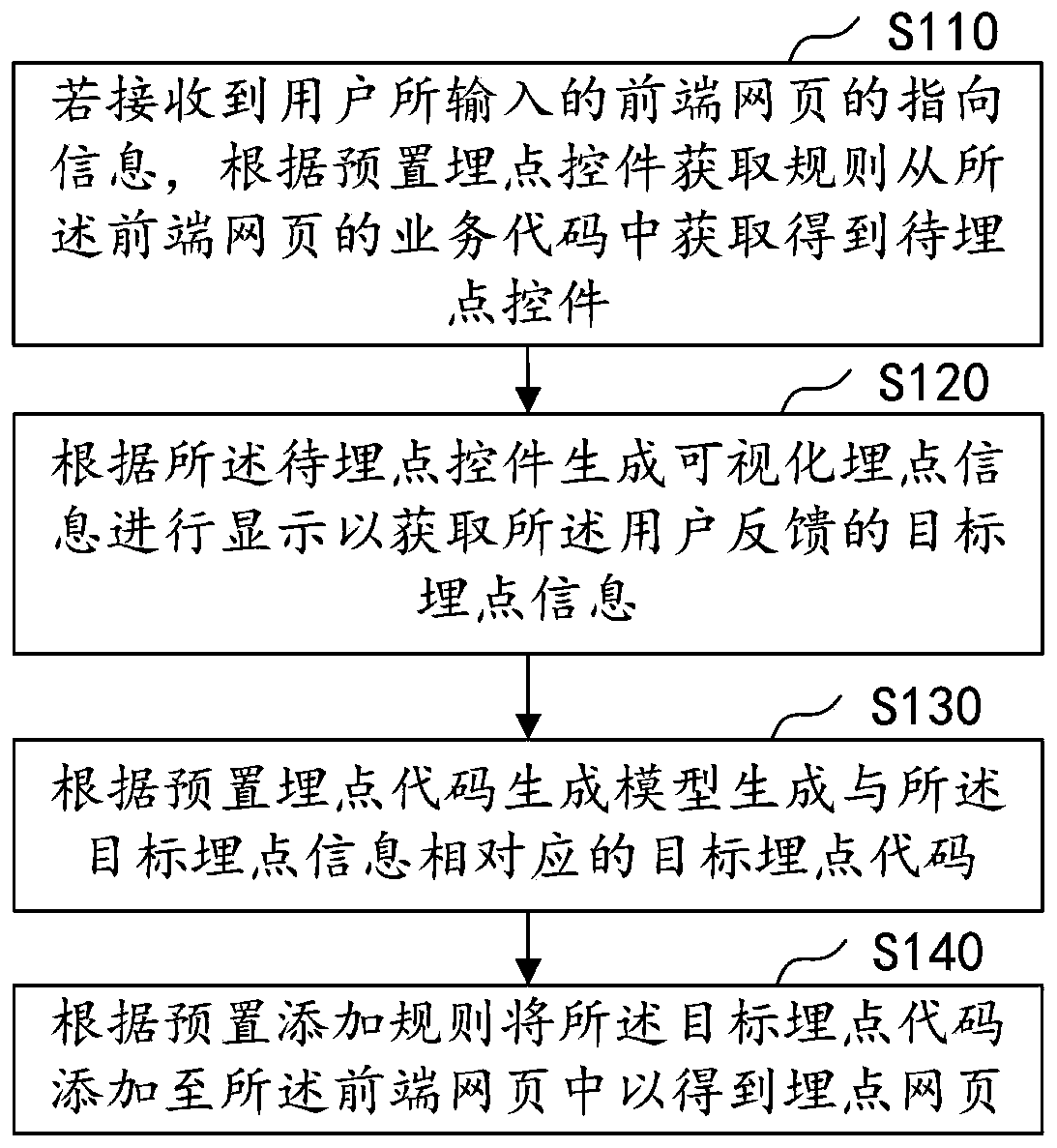 Webpage burying point code adding method and device, computer equipment and storage medium