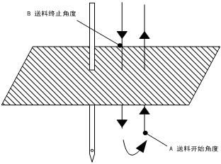 Method for controlling high-speed motion of electronic pattern sewing machine