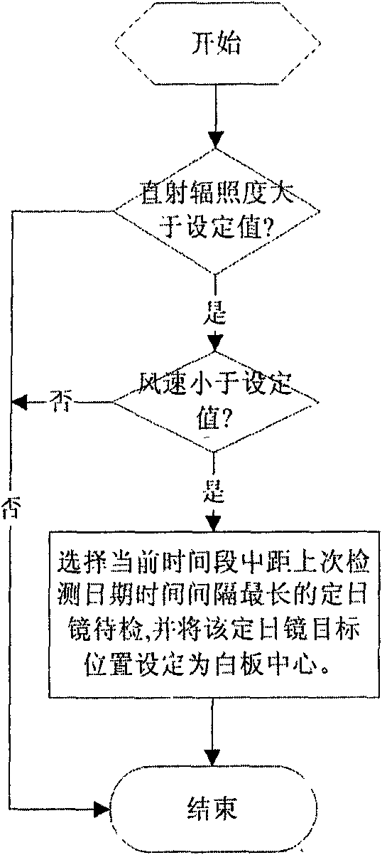 Heliostat tracking error correction method