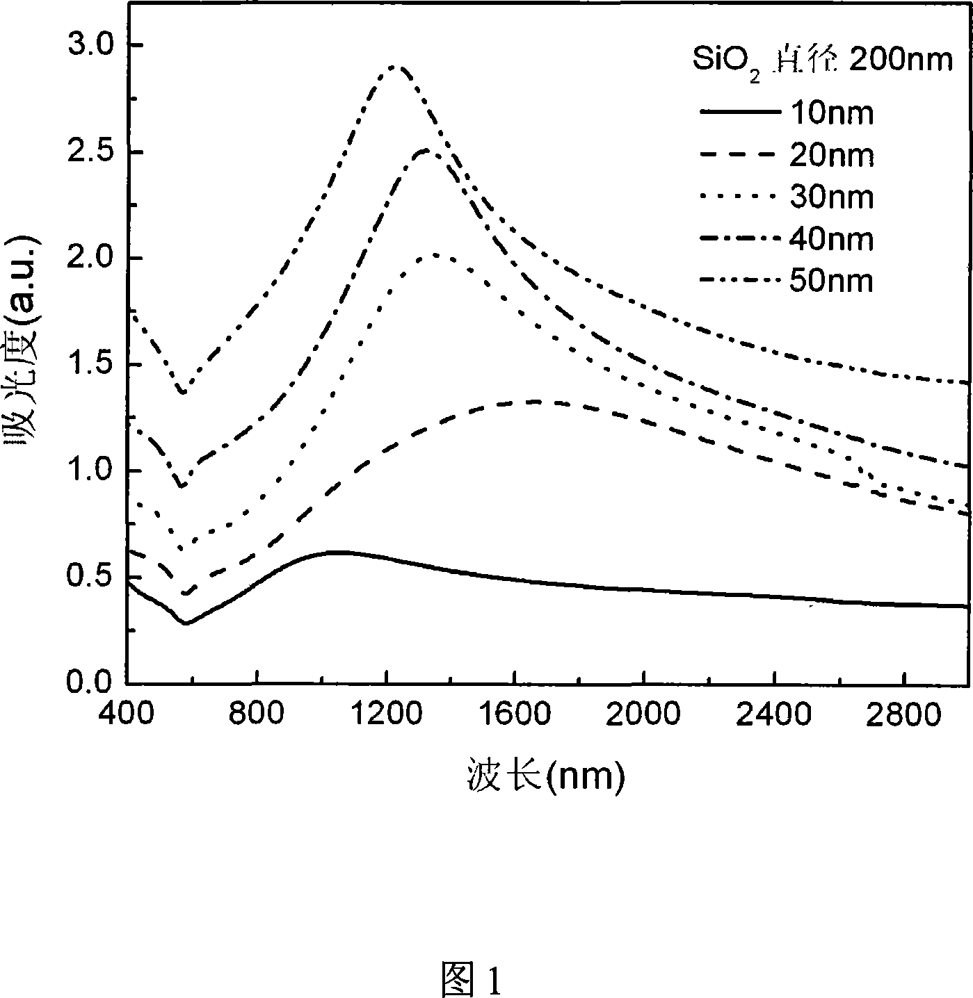 Core-shell structure composite nanometer material and preparation method thereof